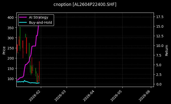 cnoption_AL2604P22400.SHF_chart