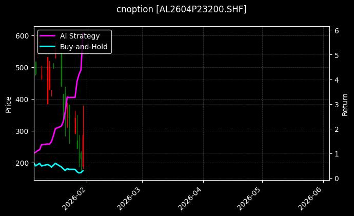 cnoption_AL2604P23200.SHF_chart