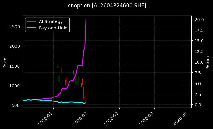 cnoption_AL2604P24600.SHF_chart