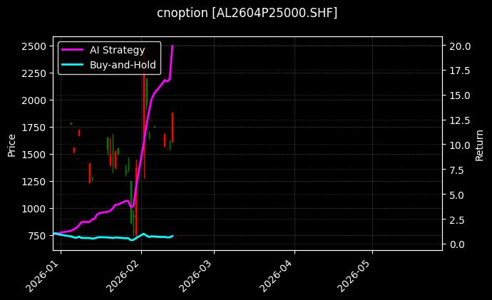 cnoption_AL2604P25000.SHF_chart