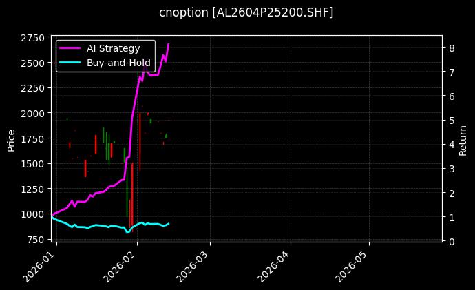 cnoption_AL2604P25200.SHF_chart