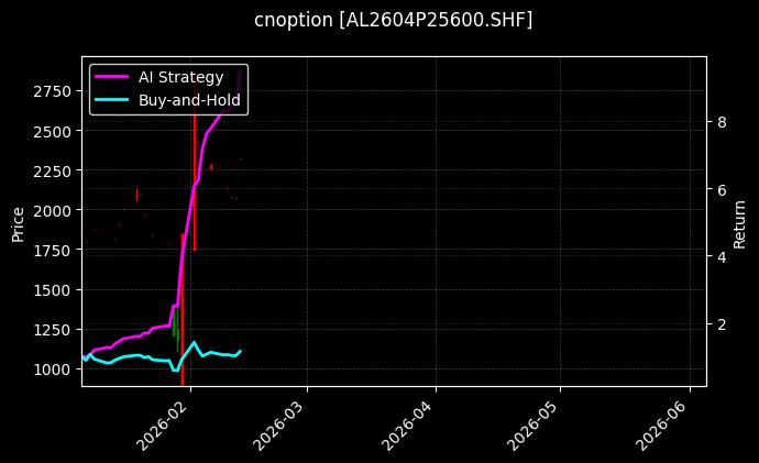 cnoption_AL2604P25600.SHF_chart