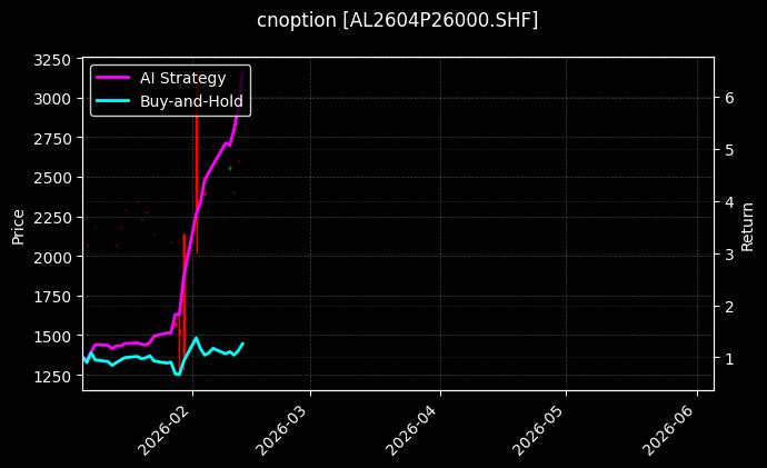 cnoption_AL2604P26000.SHF_chart