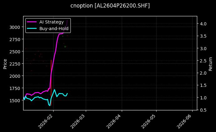 cnoption_AL2604P26200.SHF_chart