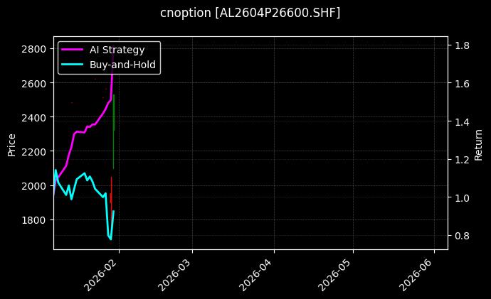 cnoption_AL2604P26600.SHF_chart