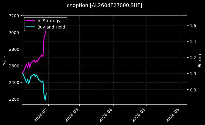 cnoption_AL2604P27000.SHF_chart