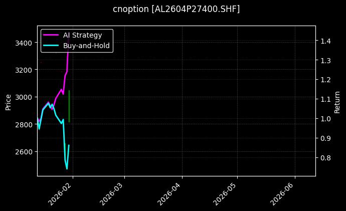 cnoption_AL2604P27400.SHF_chart
