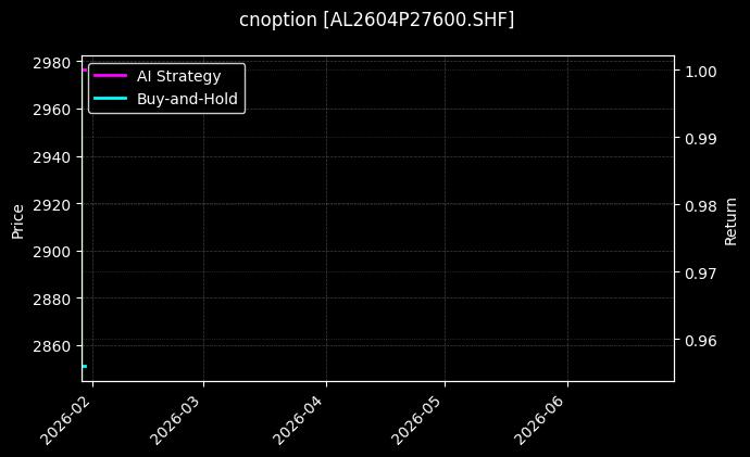 cnoption_AL2604P27600.SHF_chart