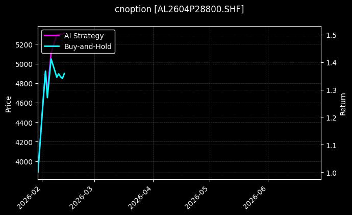 cnoption_AL2604P28800.SHF_chart