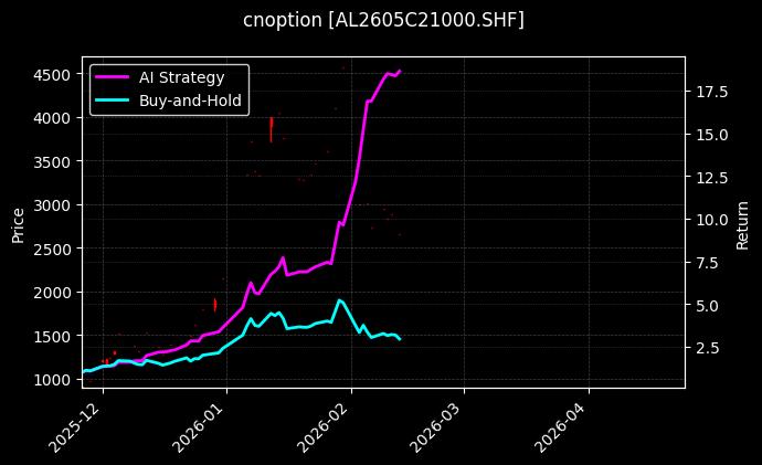 铝期权2605C21000[AL2605C21000.SHF]图表