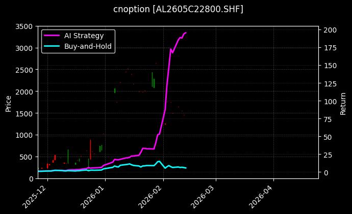 铝期权2605C22800[AL2605C22800.SHF]图表