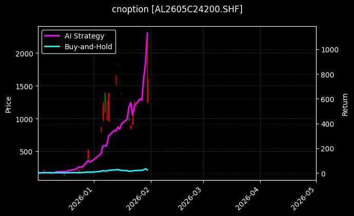 cnoption_AL2605C24200.SHF_chart