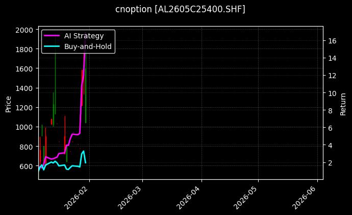 cnoption_AL2605C25400.SHF_chart