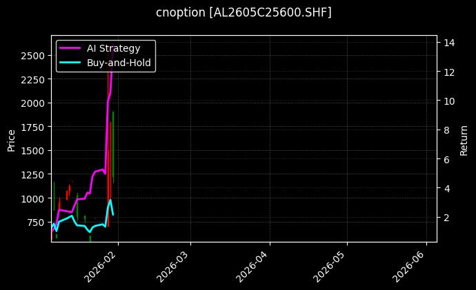 cnoption_AL2605C25600.SHF_chart