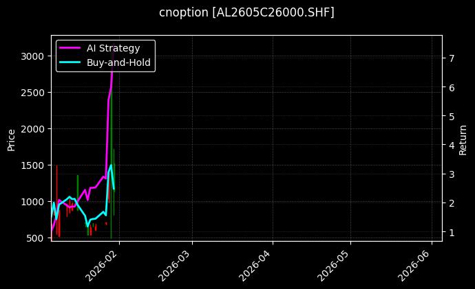 cnoption_AL2605C26000.SHF_chart