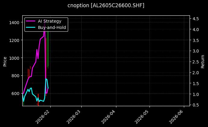 cnoption_AL2605C26600.SHF_chart