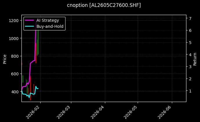 cnoption_AL2605C27600.SHF_chart