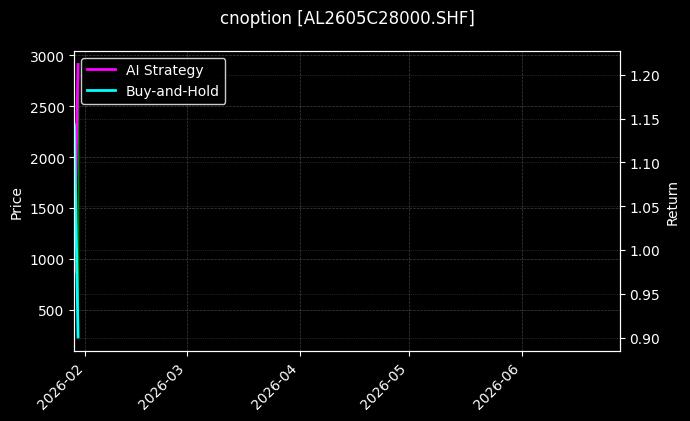 cnoption_AL2605C28000.SHF_chart