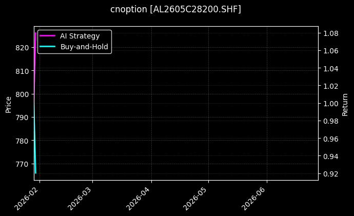 cnoption_AL2605C28200.SHF_chart