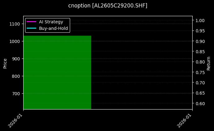 cnoption_AL2605C29200.SHF_chart