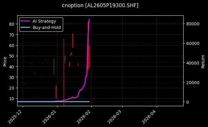 cnoption_AL2605P19300.SHF_chart