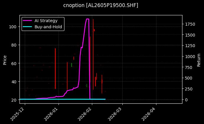 cnoption_AL2605P19500.SHF_chart