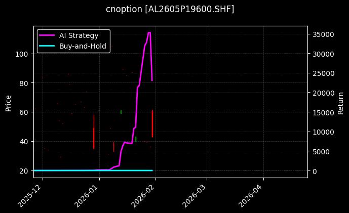 cnoption_AL2605P19600.SHF_chart