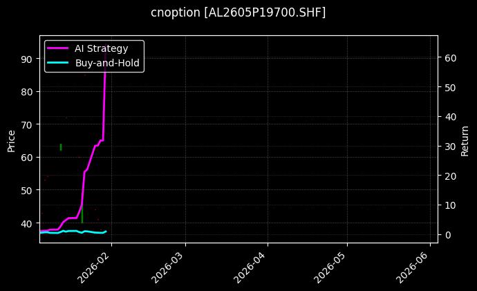 cnoption_AL2605P19700.SHF_chart