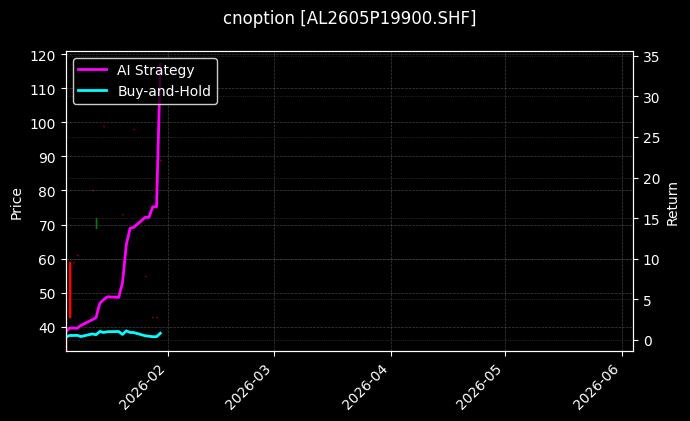 cnoption_AL2605P19900.SHF_chart