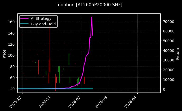 cnoption_AL2605P20000.SHF_chart