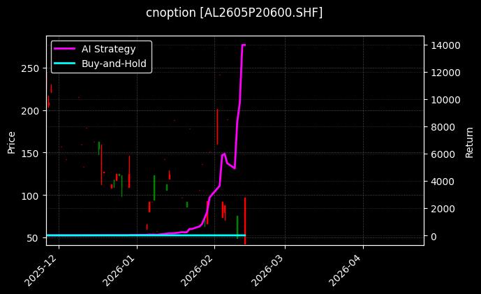 cnoption_AL2605P20600.SHF_chart