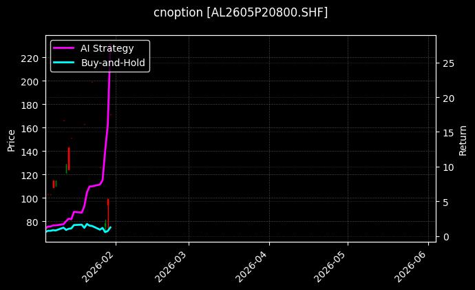 cnoption_AL2605P20800.SHF_chart
