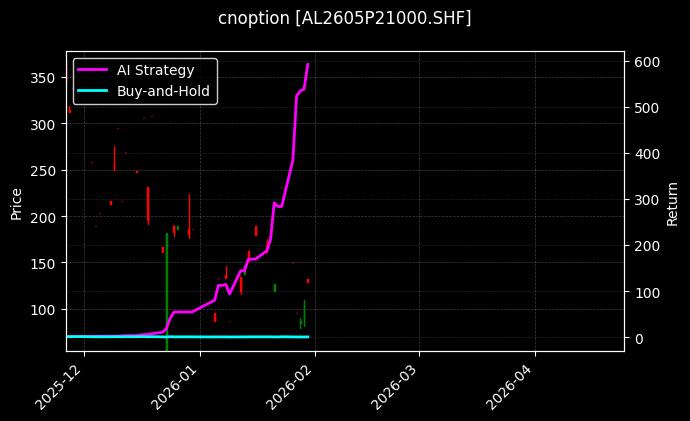 cnoption_AL2605P21000.SHF_chart