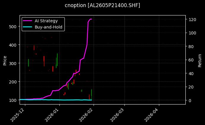 cnoption_AL2605P21400.SHF_chart