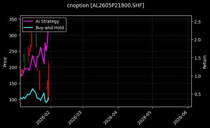 cnoption_AL2605P21800.SHF_chart
