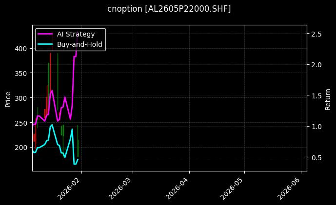 cnoption_AL2605P22000.SHF_chart