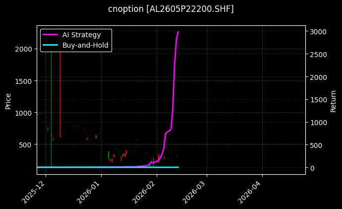 铝期权2605P22200[AL2605P22200.SHF]图表