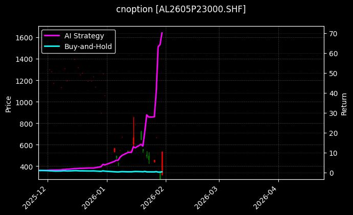 cnoption_AL2605P23000.SHF_chart
