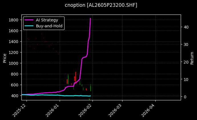 cnoption_AL2605P23200.SHF_chart