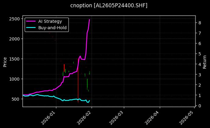 cnoption_AL2605P24400.SHF_chart