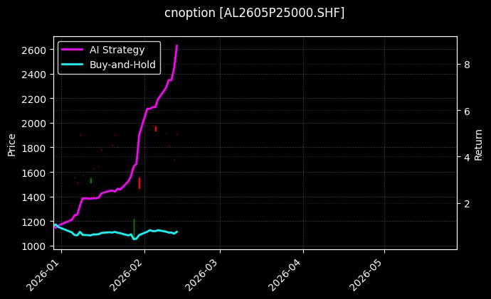 cnoption_AL2605P25000.SHF_chart