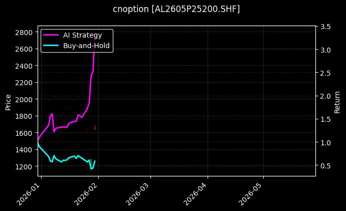 cnoption_AL2605P25200.SHF_chart