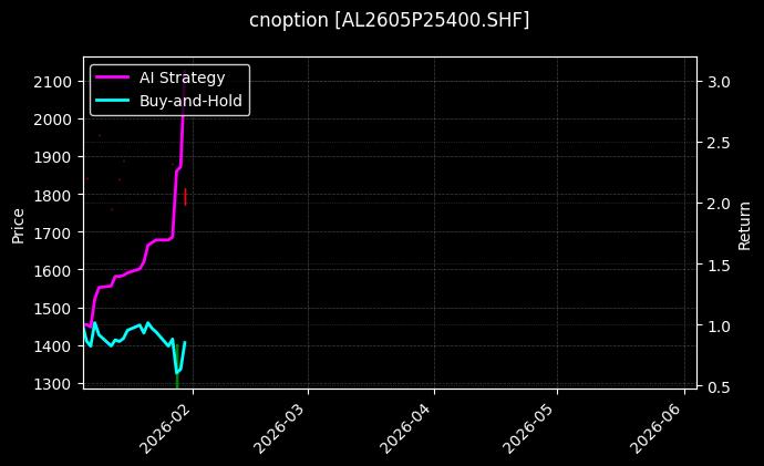 cnoption_AL2605P25400.SHF_chart