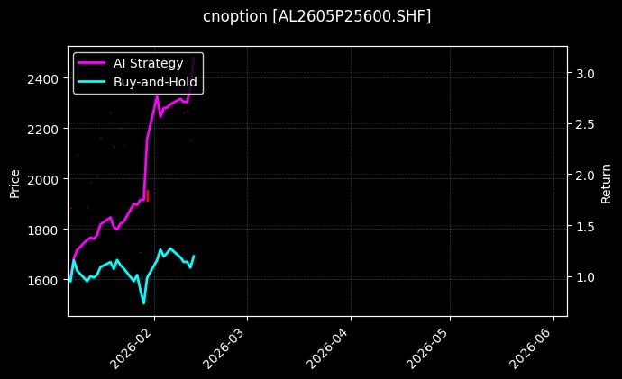 cnoption_AL2605P25600.SHF_chart