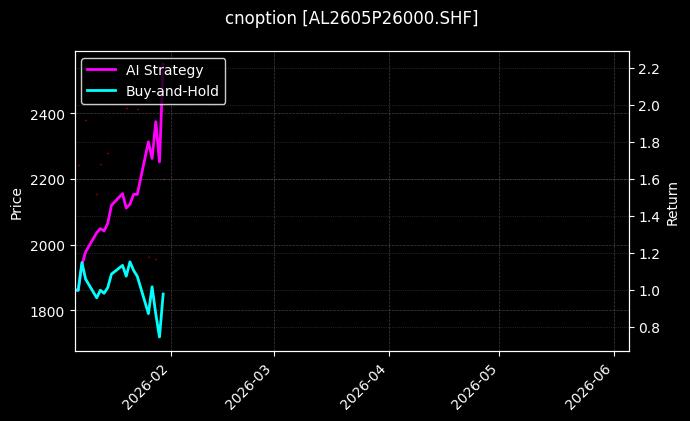 cnoption_AL2605P26000.SHF_chart