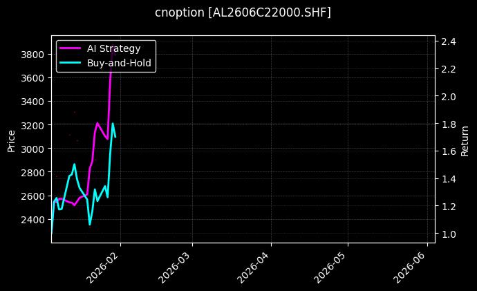 cnoption_AL2606C22000.SHF_chart