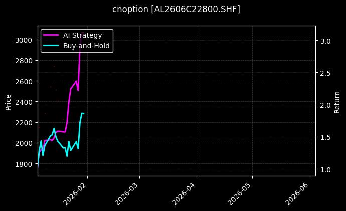 cnoption_AL2606C22800.SHF_chart