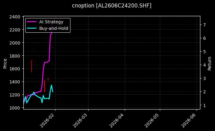 cnoption_AL2606C24200.SHF_chart