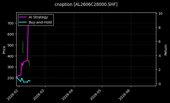cnoption_AL2606C28000.SHF_chart
