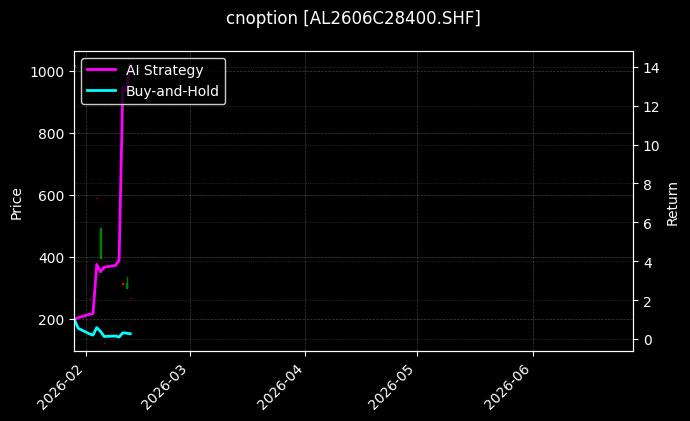 cnoption_AL2606C28400.SHF_chart